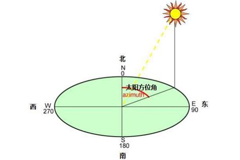 地理方位|方位角